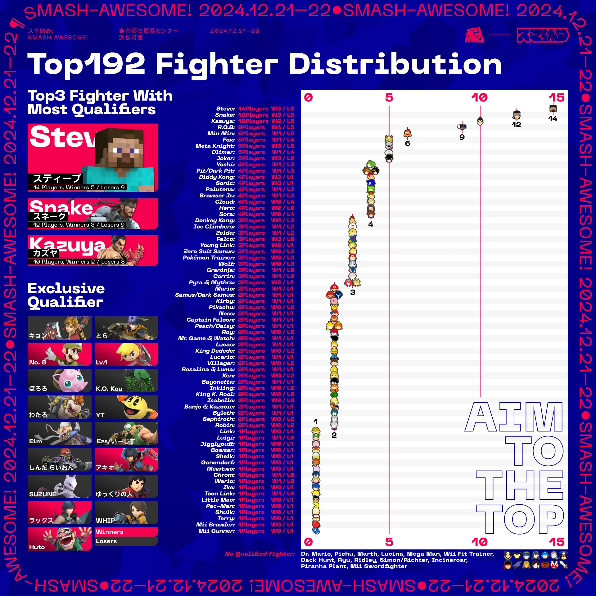 Top192のファイター集計。